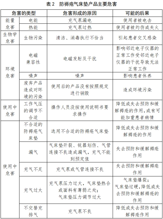 防褥瘡氣床墊注冊技術(shù)審查指導(dǎo)原則(2017年修訂版)(2017年第178號(hào))(圖4) 防褥瘡氣床墊注冊技術(shù)審查指導(dǎo)原則(2017年修訂版)(2017年第178號(hào))(圖4)