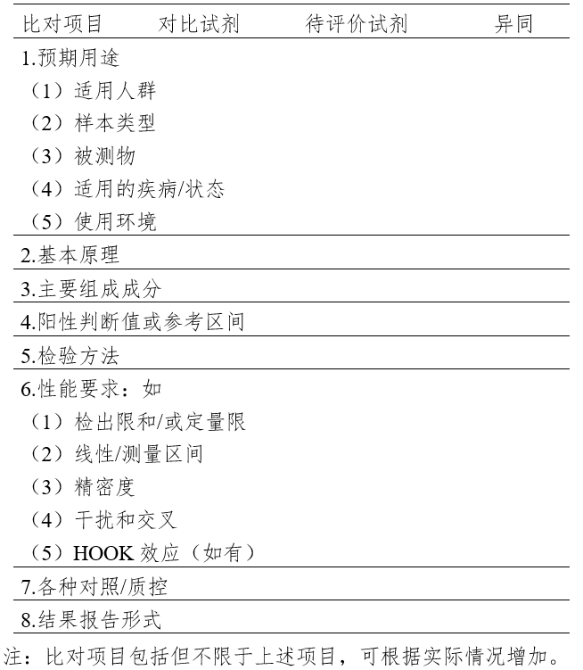 免于臨床試驗的體外診斷試劑臨床評價技術(shù)指導(dǎo)原則(2021年第74號)(圖3) 免于臨床試驗的體外診斷試劑臨床評價技術(shù)指導(dǎo)原則(2021年第74號)(圖3)