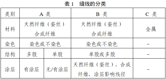 非吸收性外科縫線注冊(cè)審查指導(dǎo)原則（2022年第41號(hào)）(圖1)