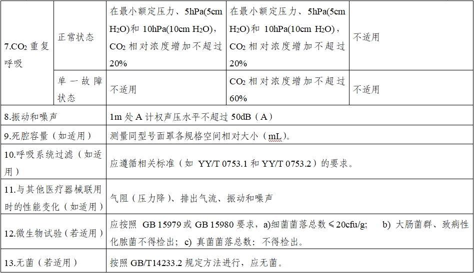 持續(xù)正壓通氣用面罩、口罩、鼻罩注冊審查指導原則（2022年第41號）(圖10)
