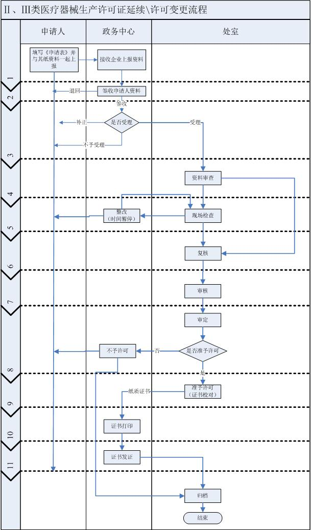 湖南二三類(lèi)醫(yī)療器械生產(chǎn)許可辦理/延續(xù)/變更流程及材料清單(圖4)