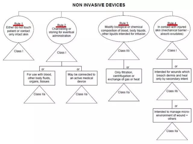 精華|歐盟MDR以及美國(guó)FDA醫(yī)療器械分類(lèi)方法詳解(圖4)