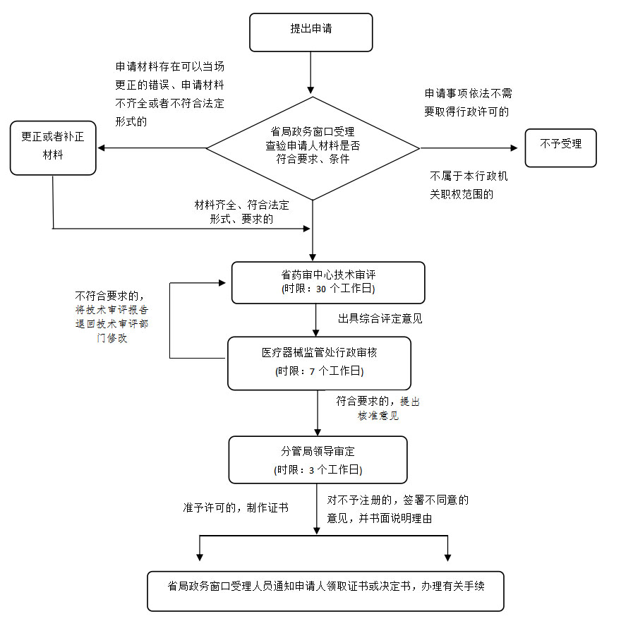 湖南省第二類體外診斷試劑注冊業(yè)務(wù)流程(2021年第44號(hào))(圖2) 湖南省第二類體外診斷試劑注冊業(yè)務(wù)流程(2021年第44號(hào))(圖2)