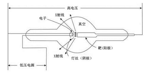 醫(yī)用診斷X射線管組件注冊技術審查指導原則（2019年第79號）(圖3)